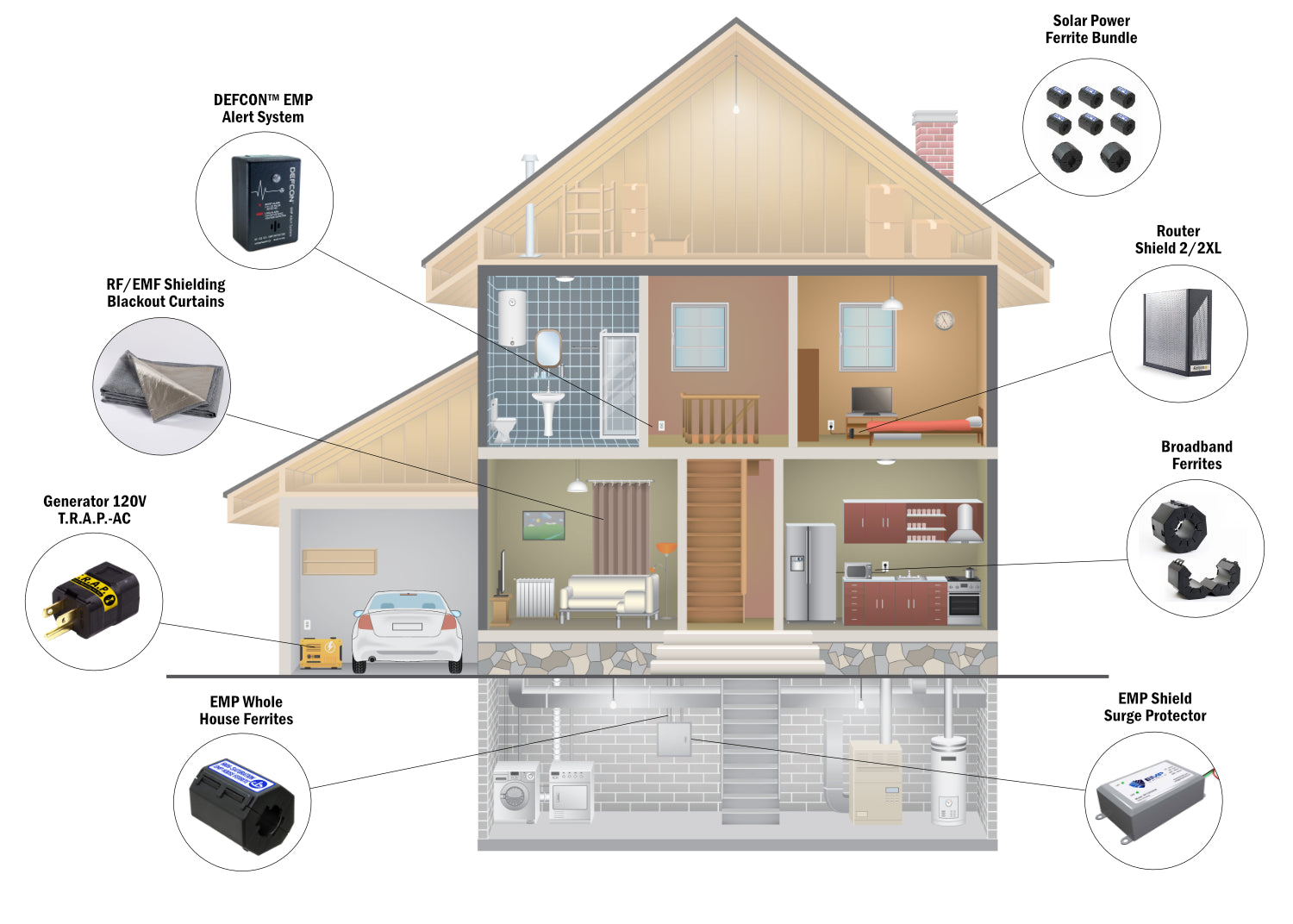 American Reserves DEFCON™ EMP Alert System enhances safety against electromagnetic pulses and solar coronal mass ejections with labeled EMP protection: blackout curtains, surge protector, whole house filters, generator, router shield, broadband ferrites, and a solar power bundle.